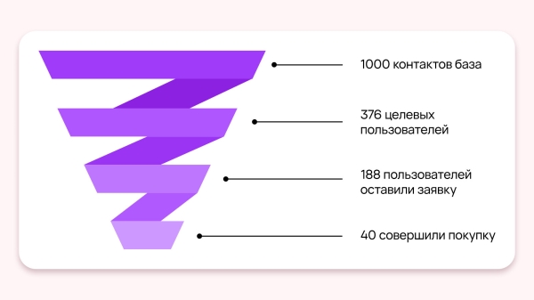 
                    Кейс клиента Vitamin.tools: как выстроить воронку в Директе так, чтобы получать целевые заявки по 3 рубля            