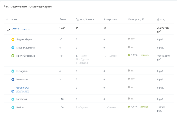 Как перестать тратить деньги на рекламу в пустую? Настройка сквозной аналитики в CRM для понимания эффективности
Как перестать тратить деньги на рекламу в пустую? Настройка сквозной аналитики в CRM для понимания эффективности