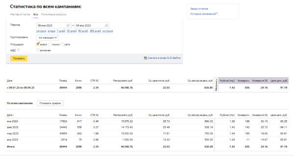 Кейс: Доставка еды 2000+ заявок за 3 месяца работы
Кейс: Доставка еды 2000+ заявок за 3 месяца работы
