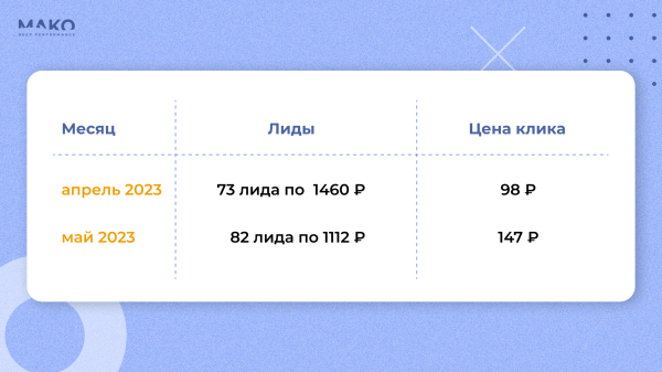 
                    Как привлечь 2700 лидов на строительство за 1500 рублей при цене клика 500+. Качаем РСЯ и уводим клиентов у конкурентов            