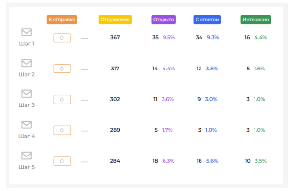 Аутрич в B2B-продажах: что это за инструмент, чем он отличается от массовой email-рассылки и как приводит вам клиентов             
                    Аутрич в B2B-продажах: что это за инструмент, чем он отличается от массовой email-рассылки и как приводит вам клиентов