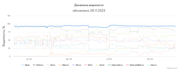Какие сайты лидировали в поиске Яндекса и Google в 2023 году Какие сайты лидировали в поиске Яндекса и Google в 2023 году