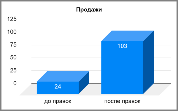 Как в 6 раз увеличить конверсию статьи и продать в 4 раза больше             
                    Как в 6 раз увеличить конверсию статьи и продать в 4 раза больше