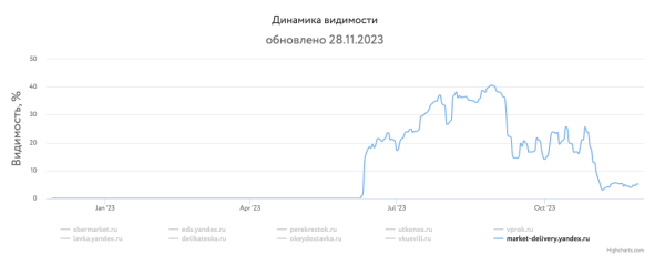 Какие сайты лидировали в поиске Яндекса и Google в 2023 году Какие сайты лидировали в поиске Яндекса и Google в 2023 году