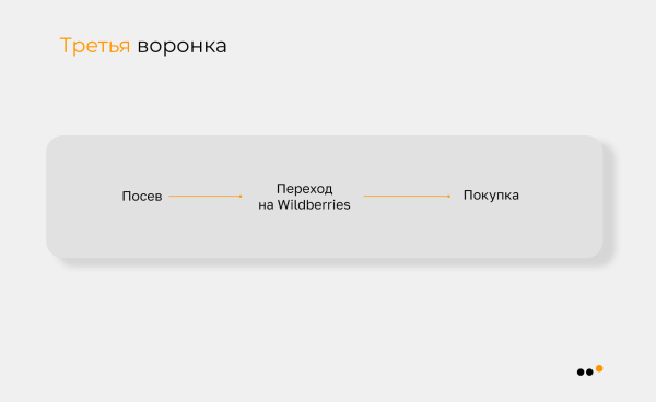 
                    Как мы выстроили канал продаж с нуля и принесли 1785 продаж из Telegram новому российскому бренду молодежной одежды            