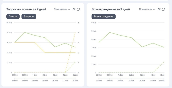 
                    Наиуспешный недоуспех. Как похожие каналы и Яндекс РСЯ вывели Telegram канал ХАТА СНЯТА на орбиту            