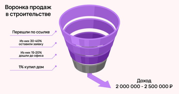 
                    Кейс клиента Vitamin.tools: как сделать х5 к заявкам и х3 к продажам в Директе на строительстве домов            