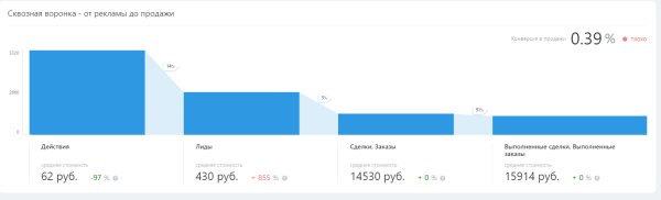 Как перестать тратить деньги на рекламу в пустую? Настройка сквозной аналитики в CRM для понимания эффективности
Как перестать тратить деньги на рекламу в пустую? Настройка сквозной аналитики в CRM для понимания эффективности