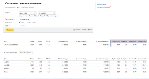 Кейс: Доставка еды 2000+ заявок за 3 месяца работы
Кейс: Доставка еды 2000+ заявок за 3 месяца работы