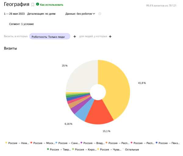 
                    Как мы делали РК для крупнейшего крытого аквапарка в России: кампания в Яндекс.Директ, РСЯ и VK            