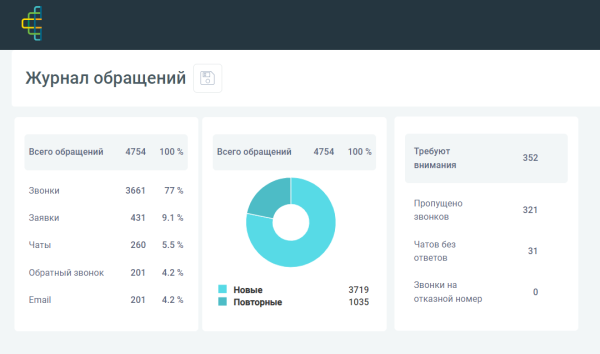 
                    Красивые графики, а продаж нет — что делать и кто виноват? Гайд про нецелевые лиды, который поможет разобраться            
