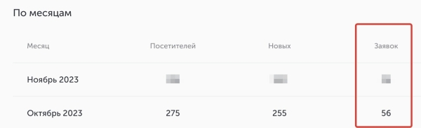 Кейс: Заявки на натяжные потолки из ВК
Кейс: Заявки на натяжные потолки из ВК