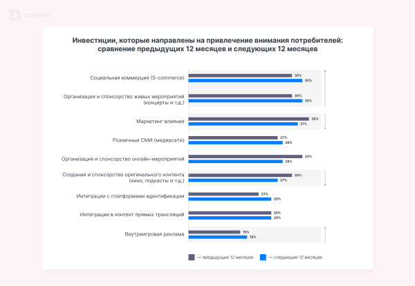 
                    Как продвигать бизнес в 2024 году: инсайты и стратегии от 600 директоров по маркетингу в исследовании Dentsu            