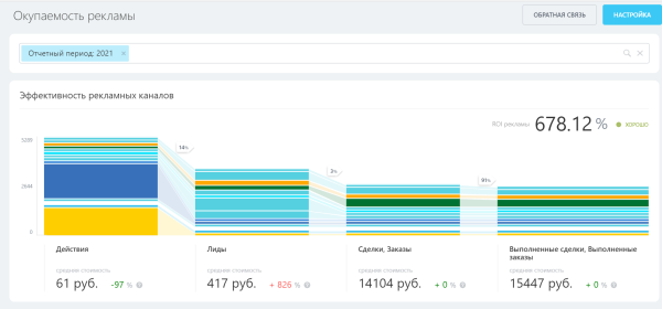Как перестать тратить деньги на рекламу в пустую? Настройка сквозной аналитики в CRM для понимания эффективности
Как перестать тратить деньги на рекламу в пустую? Настройка сквозной аналитики в CRM для понимания эффективности