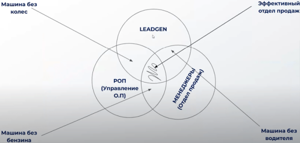 
                    Как самостоятельно построить прибыльный отдел продаж?            