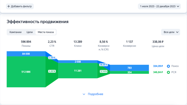 
                    Кейс: как привести маркетинг в порядок и получить 11.635 лидов            