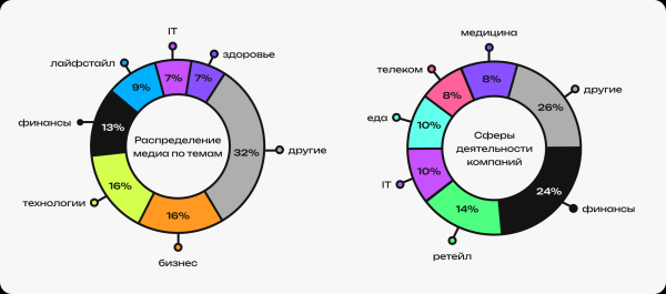 
                    Выживаемость, SEO-ориентированность и другие тенденции рынка бренд-медиа в новом исследовании «Палиндрома»            