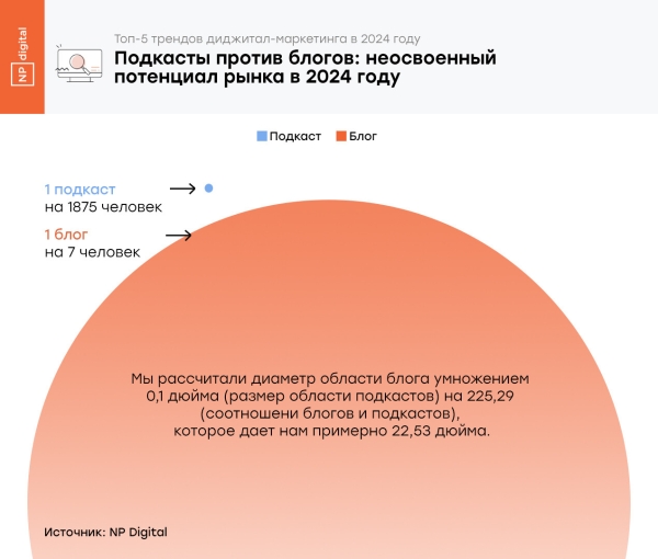 Топ-5 трендов в цифровом маркетинге в 2024 году             
                    Топ-5 трендов в цифровом маркетинге в 2024 году