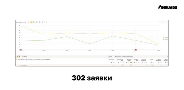 
                    Сэкономили 735 тыс рублей для медицинского центра за счёт SEO-продвижения            