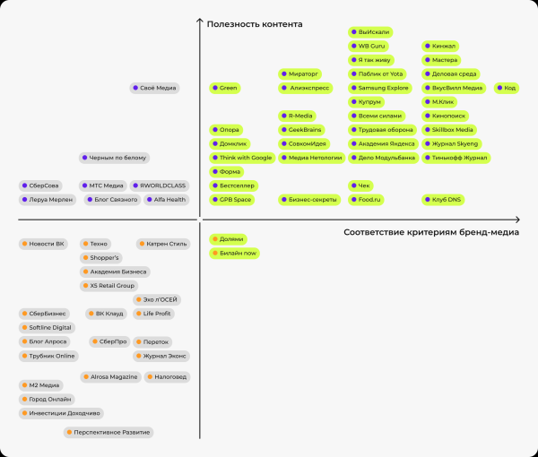 
                    Выживаемость, SEO-ориентированность и другие тенденции рынка бренд-медиа в новом исследовании «Палиндрома»            