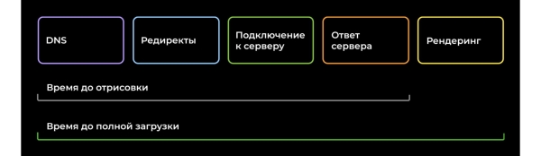 
                    Как ускорить загрузку интернет-магазина: анализ и внедрение            