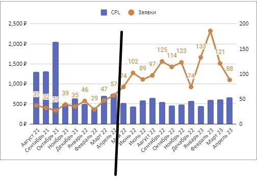 
                    Обращения по 70 рублей. Кейс в нише “фитнес-клуб”            