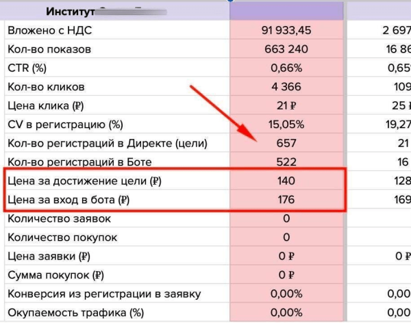 
                    Кейс: регистрации по 90-140 руб для онлайн-школы обучения психологов            