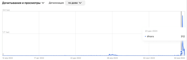 
                    Ошибки в развитии Дзен: история моих проб            