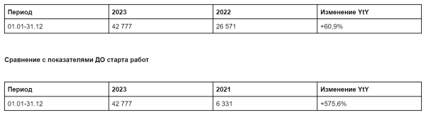 
                    Кейс по комплексному digital-маркетингу для гостиничного бизнеса. +814,5% к онлайн-обороту и +575,6% к прямым броням            