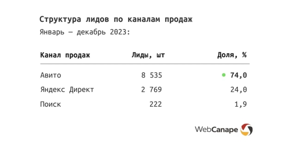 
                    Быстрый старт B2B продаж: разогнали шаблонный сайт до 1500 лидов в месяц!            
