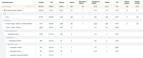 
                    Как санаторию получать от 100 заявок в неделю, несмотря на рекламу конкурентов по вашему бренду            