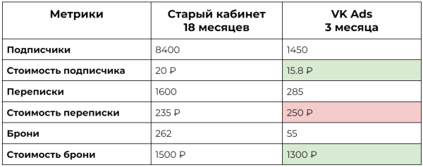 
                    1885 лидов для travel-проекта: уменьшили стоимость брони на 15% в новом кабинете VK            