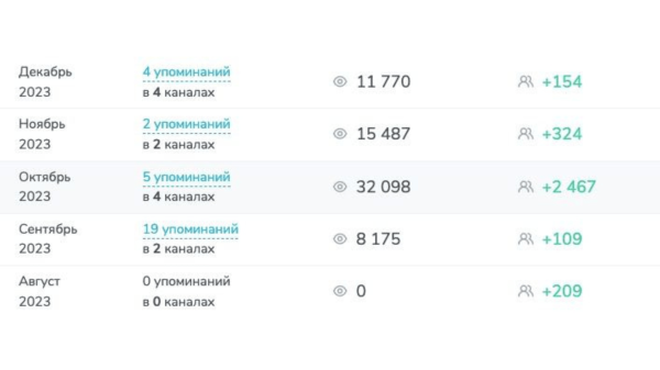 
                    Как не слить бюджет в Telegram. Поиск и анализ каналов для TG Ads и посевов            