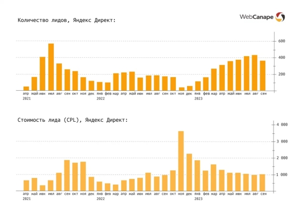 
                    Быстрый старт B2B продаж: разогнали шаблонный сайт до 1500 лидов в месяц!            