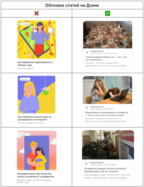 
                    300k дочитываний бесплатно: гайд по оформлению статей на Дзене            