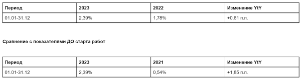 
                    Кейс по комплексному digital-маркетингу для гостиничного бизнеса. +814,5% к онлайн-обороту и +575,6% к прямым броням            