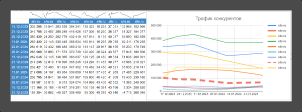 Как посмотреть трафик сайтов конкурентов и сравнить с собой - бесплатно?
Как посмотреть трафик сайтов конкурентов и сравнить с собой - бесплатно?