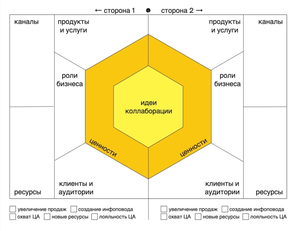 Фреймворк для генерации идей коллабораций двух брендов             
                    Фреймворк для генерации идей коллабораций двух брендов