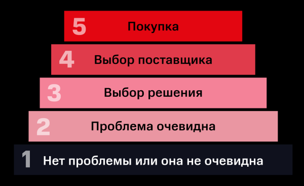 Как уменьшить расходы при формировании рекламного бюджета? Секретные азы сегментации для точного контакта с ЦА
Как уменьшить расходы при формировании рекламного бюджета? Секретные азы сегментации для точного контакта с ЦА