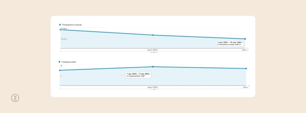 
                    Кейс: увеличили конверсию и средний чек на 127% для интернет-магазина премиальной косметики            