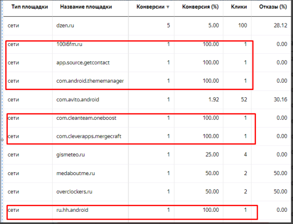 
                    Как снизить количество нецелевых заявок в РСЯ?            