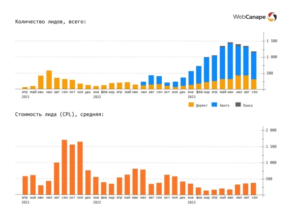 
                    Быстрый старт B2B продаж: разогнали шаблонный сайт до 1500 лидов в месяц!            