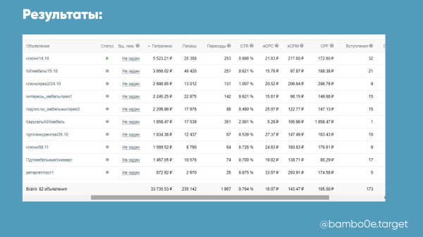 
                    Кейс: Мебель на заказ (Кухни)            