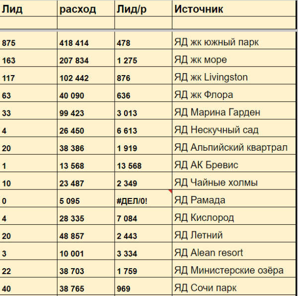 Секретный метод, как агентству недвижимости получать от 10 целевых лидов в день по 865 рублей из «Яндекс Директа»
Секретный метод, как агентству недвижимости получать от 10 целевых лидов в день по 865 рублей из «Яндекс Директа»