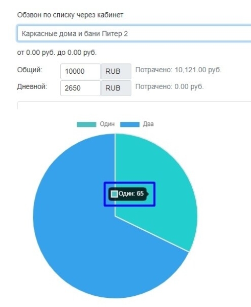 Кейс автообзвона: Каркасные дома и бани Питер. Вал заявок
Кейс автообзвона: Каркасные дома и бани Питер. Вал заявок