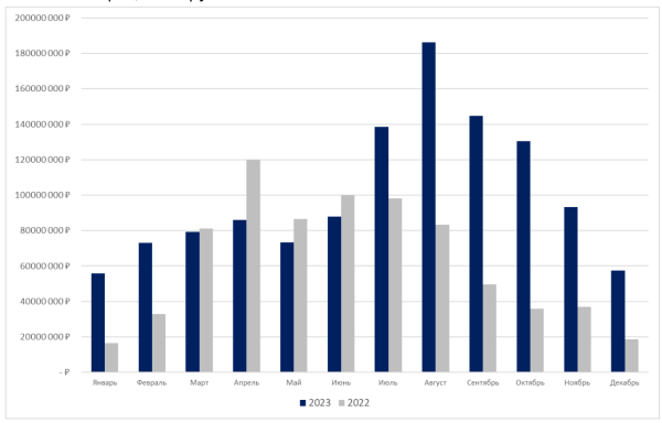 
                    Кейс по комплексному digital-маркетингу для гостиничного бизнеса. +814,5% к онлайн-обороту и +575,6% к прямым броням            