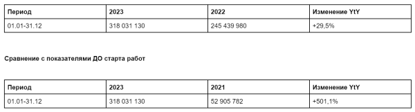 
                    Кейс по комплексному digital-маркетингу для гостиничного бизнеса. +814,5% к онлайн-обороту и +575,6% к прямым броням            