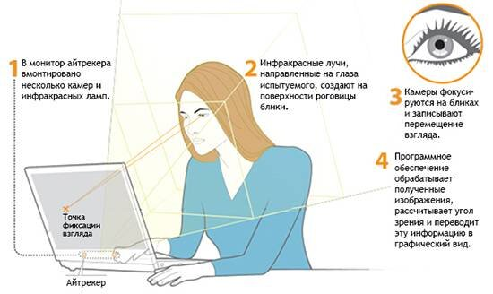 Куда направлен взгляд и как этим пользоваться в рекламе? Исследования айтрекинга
Куда направлен взгляд и как этим пользоваться в рекламе? Исследования айтрекинга