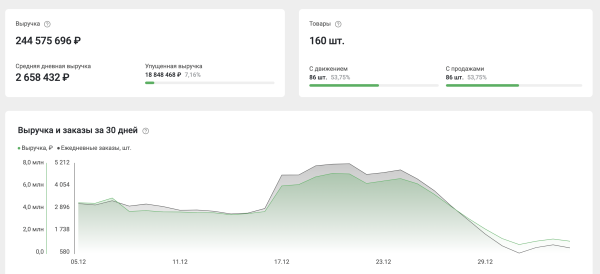 25 миллионов выручки, 200 000 000 показов для бренда на маркетплейсе через Внешнюю рекламу в Маркет Платформе ВКонтакте
25 миллионов выручки, 200 000 000 показов для бренда на маркетплейсе через Внешнюю рекламу в Маркет Платформе ВКонтакте
