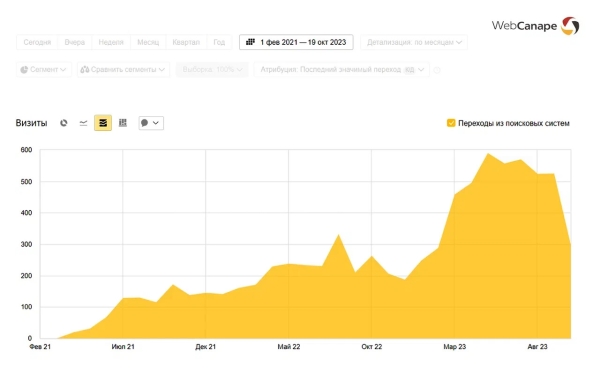 
                    Быстрый старт B2B продаж: разогнали шаблонный сайт до 1500 лидов в месяц!            